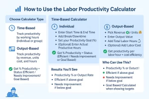 Labor Force Productivity Calculator