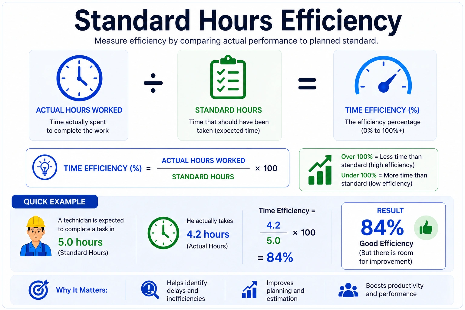 Standard hours efficiency