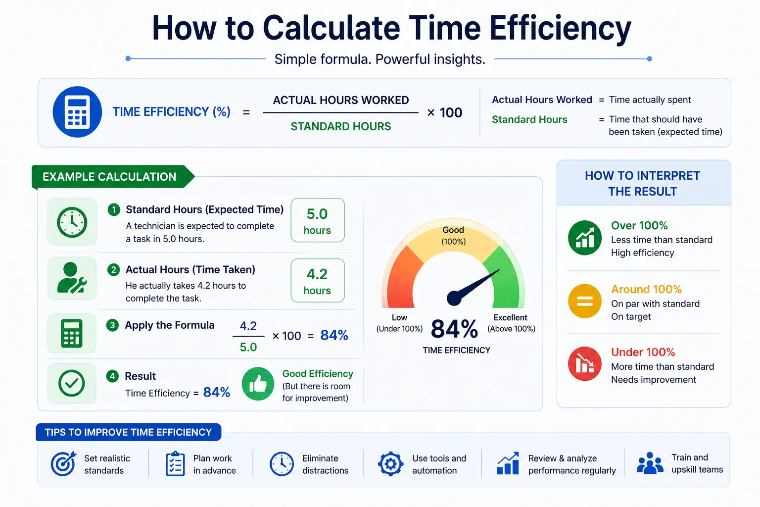 Calculate time efficiency