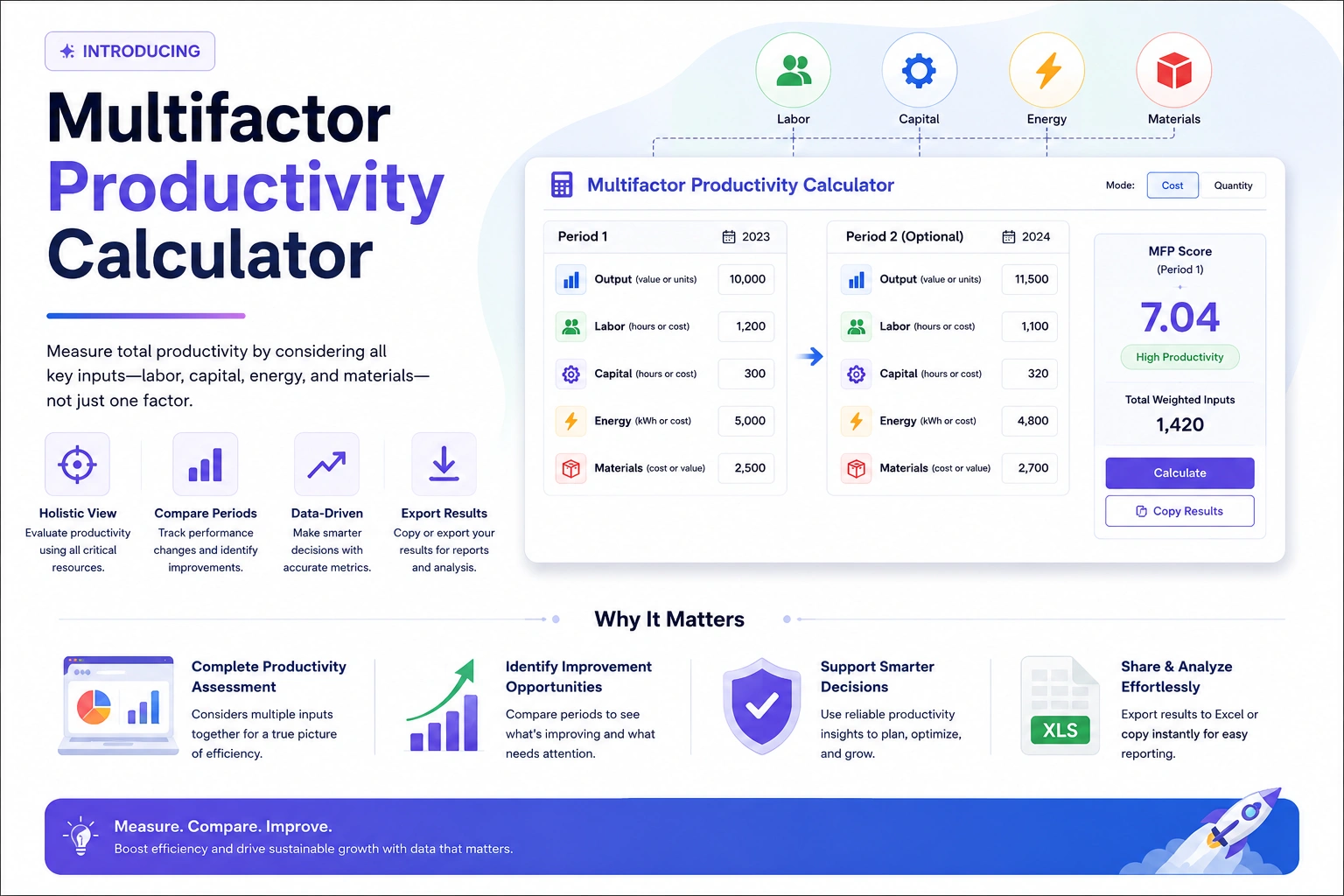 Multifactor Productivity Calculator dashboard showing MFP scores and input breakdown