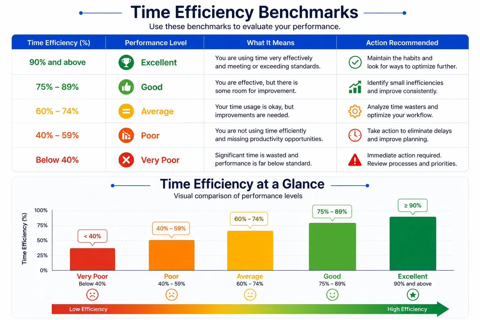 Time Efficiency Benchmarks by Role and Industry