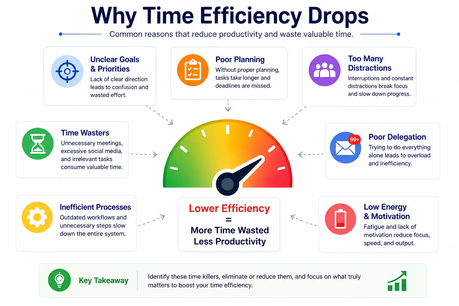 Time efficiency drops